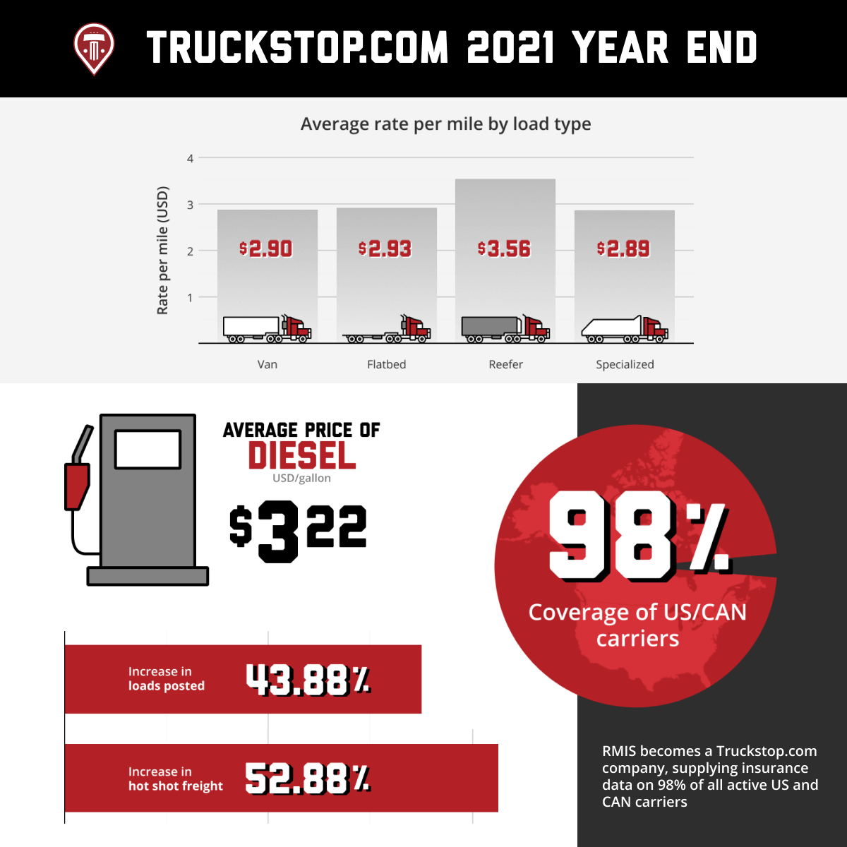 Truckstp.com 2021 Year End