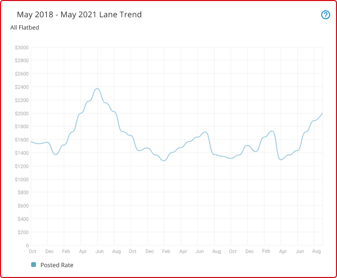 Rate insights preview